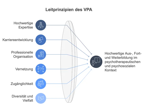 Grafik: Leitprinzipien des VPA – hochwertige Expertise, Karriereentwicklung, professionelle Organisation, Vernetzung, Zugänglichkeit, Diversität und Vielfalt